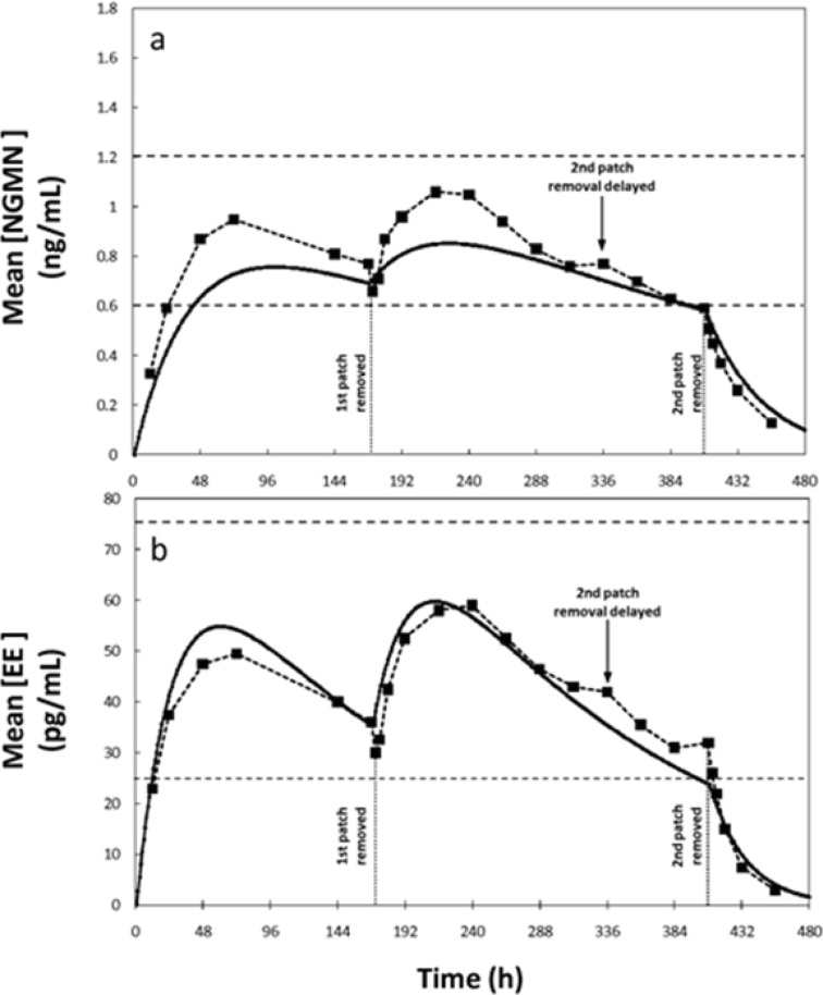 Concentration profiles of Norelgestromin (NGMN) and Ethinylestradiol (EE) for a non-compliance scenario where patch removal is delayed during the second week of application. Comparison 1of experimental data reported by Abrams et al. (6) (--■--), and (b) predictions obtained by simulations using the proposed model (—).