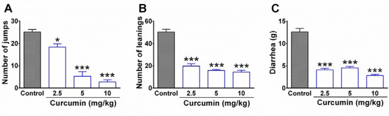 The effect of curcumin on withdrawal syndrome in morphine-dependent rats. (A) Jumping, (B) leaning, and (C) diarrhea were evaluated as behavioral symptoms of withdrawal syndrome over 30 min. Naloxone (3 mg/kg, i.p.) was used to precipitate withdrawal syndrome in rats at the end of the trial (19th day). Data are expressed as mean ± S.E.M for six rats. *P < 0.05, ***P < 0.001 (compared to control). Control: normal saline + DMSO