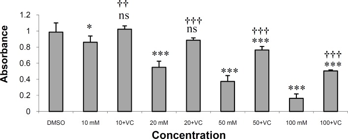 The effects of vitamin C on the toxicity of rifampin on HepG2 cells in MTT assay.