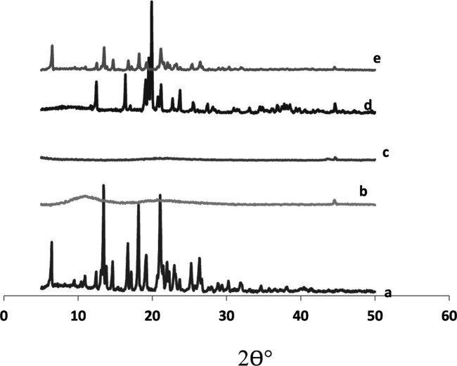 X-ray diffraction patterns of (a) pure glimepiride, (b) PVP K30, (c) Aerosil 200, (d) Starlac, (e) SAPVPst