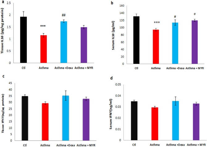 The effect of Myrtenol on the levels of IL-10 and IFN-γ in the lung tissue (a, c) and serum (b,d) of asthmatic rats. ***