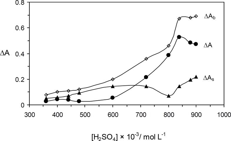 Effect of sulfuric acid concentration on the rate of uninhibited (ΔAb), inhibited (ΔAs) reactions and response (ΔA). (Conditions: Orange G, 52.8 × 10-6 mol L-1; ascorbic acid, 1.5 µg mL-1; bromate, 5.0 × 10-3 mol L-1; 25 °C and 4.0 min).