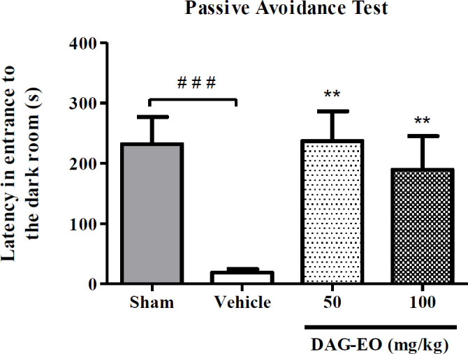 Effect of DAG-EO on avoidance latency in scopolamine-induced memory impairment. All values are expressed as mean ± SEM. ‎**indicates p-value < 0.01 ‎compared to the vehicle group, ###indicates p-value < 0.001 in two defined groups‎; (n = 10) in each group