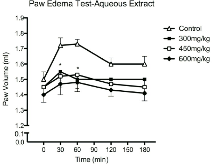 The effects of aqueous extract of defatted olive fruit on paw edema volume: Aqueous extract at doses of 300, 450 and 600 mg/Kg reduces paw edema induced by formalin. In all groups n=7. * represents P<0.05 compared to control