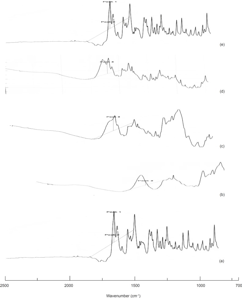 NIR peak height spectra: (a) Olanzapine, (b) PGS, (c) SSG, (d) OPGS10, (e) OSSG10