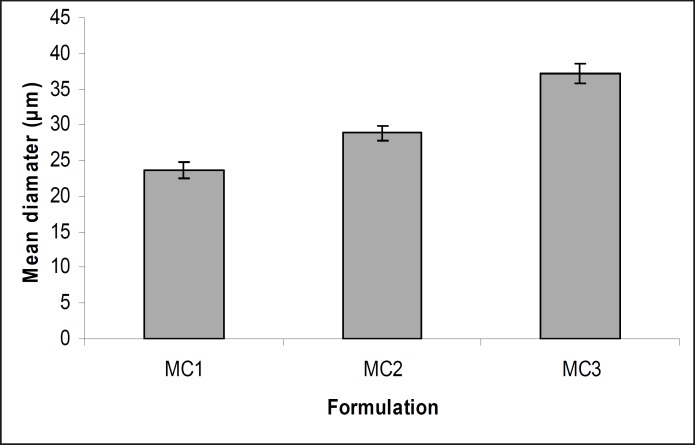 Mean diameter of different microcapsule formulations