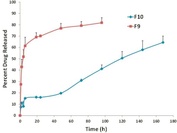In-vitro release profile of FLX from F9 (DPPC:Chol:PEG 70:25:5) and F10 (DSPC:Chol:PEG 70:25:5) liposomal formulations. Data represent mean ± SEM (n=3).