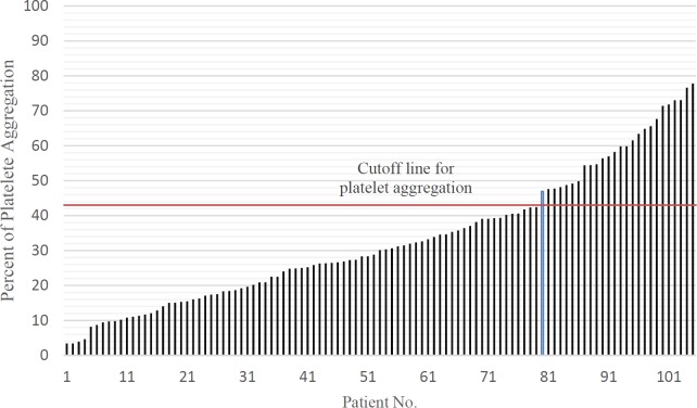 Distribution of platelet aggregation in study subjects 24 h after receiving clopidogrel.