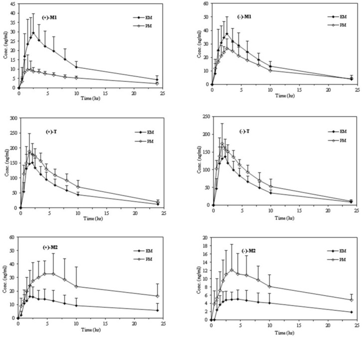 Mean plasma concentration–time profiles of enantiomers of T, M1, and M2 after oral administration of racemic tramadol (100 mg) in extensive and poor CYP2D6