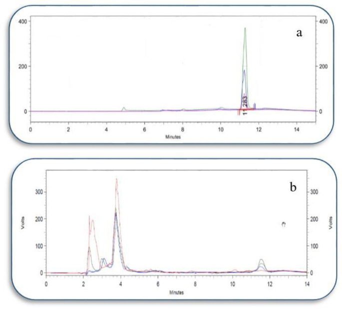 (a) chromatogram of three different concentrations of standard (ATP). (b) Chromatogram of blank (in red) and three different concentrations (olive:1, green: 0.5, and blue: 0.1 µg/mL) of ATP in isolated mitochondria. Peaks are overlaid on the same time axis