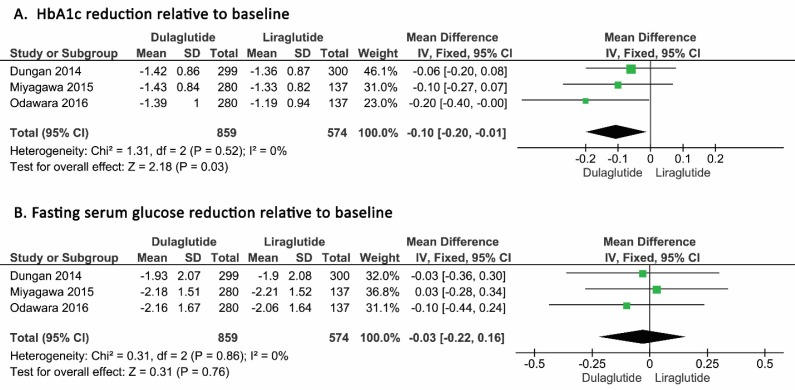 Pooled mean difference of HbA1c reduction (A) and FSG reduction (B) in patients who received dulaglutide compared to liraglutide