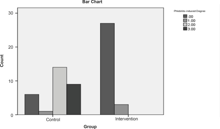 Frequency of phlebitis incidence in control and intervention groups