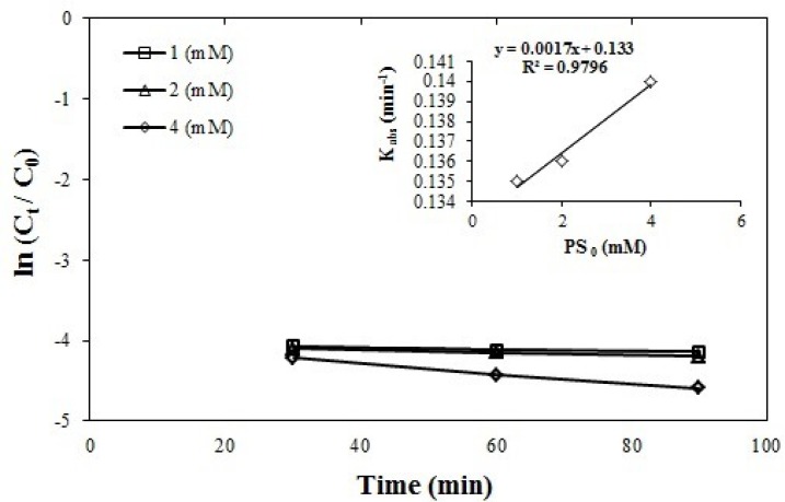 Effect of initial concentration of persulfate on azithromycin removal efficiency, azithromycin initial concentration = 5 mgL-1, persulfate initial concentration = 1–4 mmol, and pH = 7, (R2 = 0.9796)
