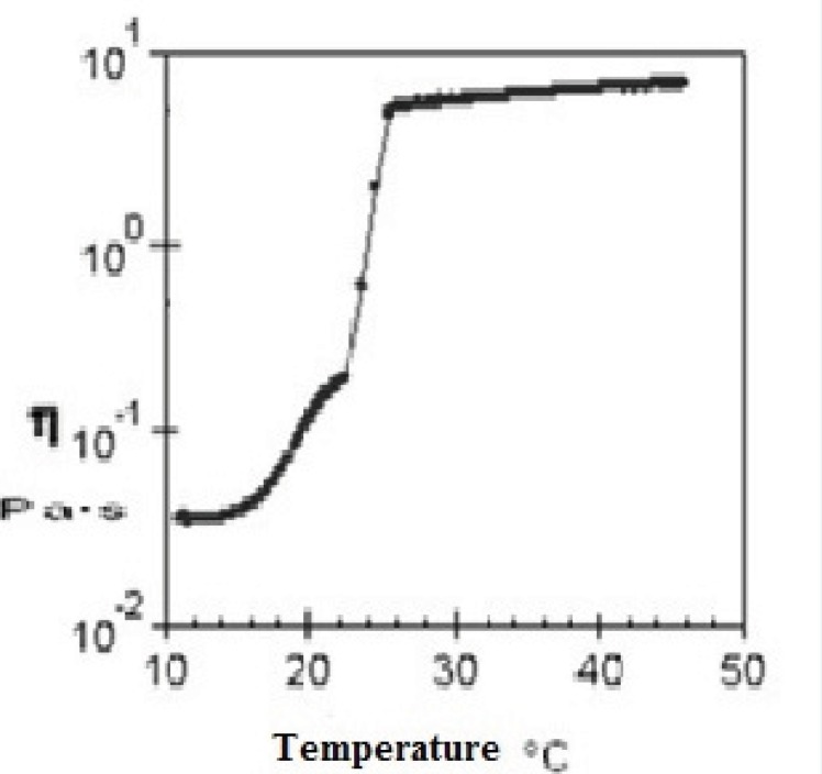Relationship between the viscosity of a 20% (w/v) solution of Poloxamer 407 and temperature