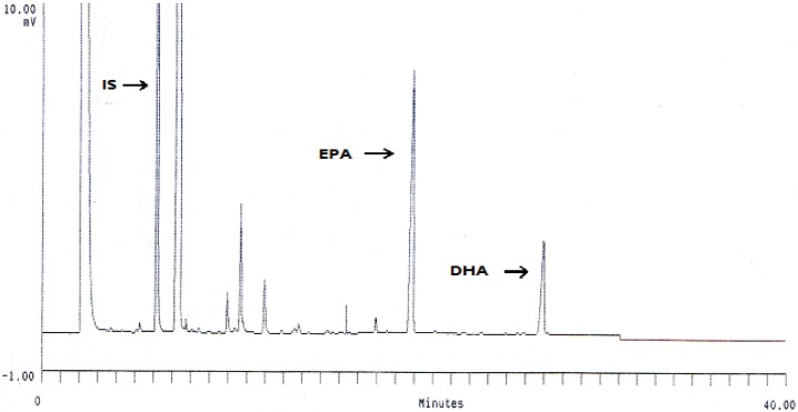 GC separation of DHA and EPA methyl esters in probe sonicated liposome on a BX70 column (Times in min 1= IS RT = 6.25, 2=EPA RT = 19.83, 3 = DHA RT = 26.94).