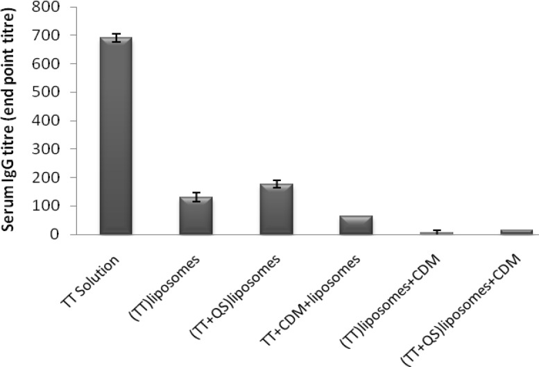 Serum anti-TT IgG titers (mean ± SE). Rabbits (n = 4) were nasally immunized with 40 Lf TT and 20 μg QS with or without CDM, at weeks 0 and 2 and were bled at week 3. Sera anti-TT IgG titers (end-point titration) were determined by an ELISA method