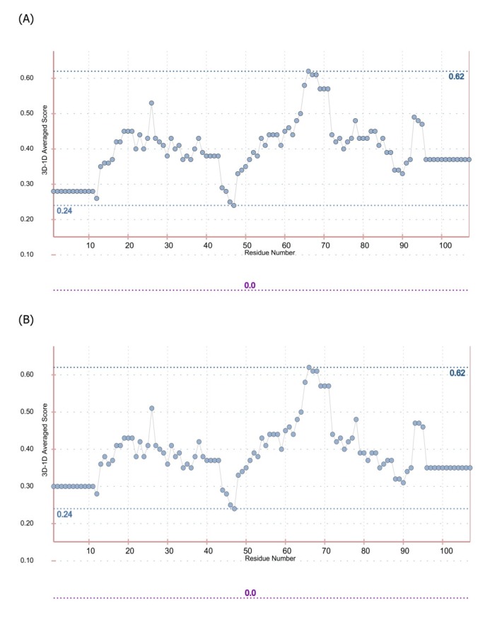 The results of sequence-structure compatibility evaluation for I44 (A) and I49 (B) models. The results are based on Profiles- 3D method calculated by Verify-3D web server. The positive scores suggest that the residues are placed in a proper environment and the protein is folded correctly