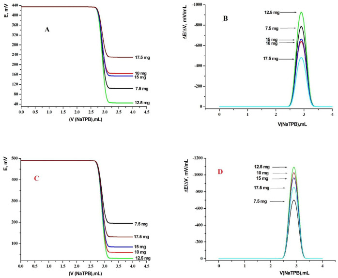 Effect of ionophore content [(A, B) TM-modified Carbon paste sensor and (C, D) TM-modified screen printed Sensors] using TCP plasticizer