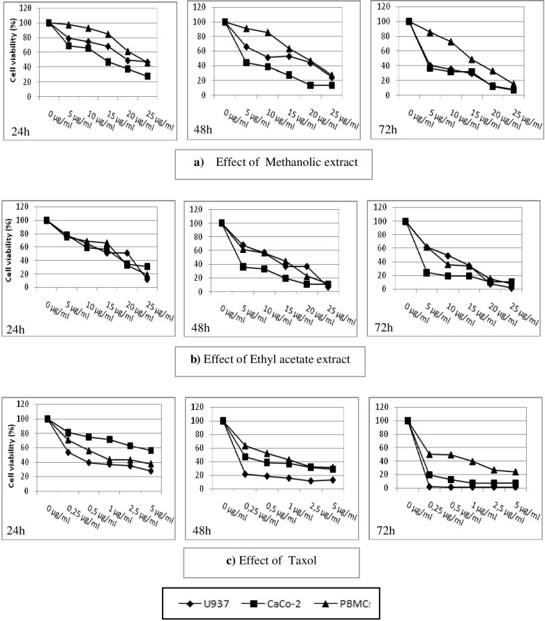 Cytotoxicity of rosemary extracts on tumor cells and PBMCs. Cells were incubated in the presence of extracts at different concentrations, and then the reading is taken for 72h using dye exclusion