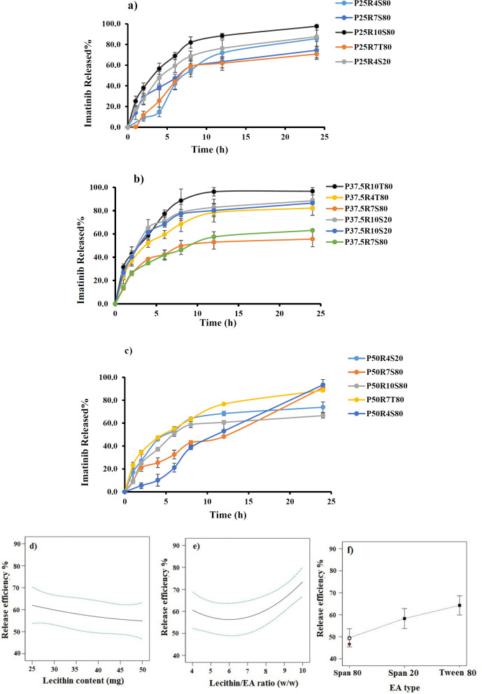 (a-c) Release profile of imatinib from TFS (d-f) Effects of different studied parameters on release efficiency% of imatinib-TFS