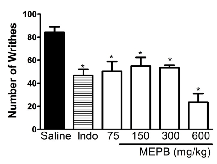 Effects of oral administration of MEPB on acid acetic-induced writing response. Mice were treated with MEPB (75-600 mg/ kg, oral) or saline (control group) 1 h before acetic acid. Indomethacin (Indo; 10mg/kg, i.p.) was the reference drug administered 30 min before the acid acetic. Results are presented as means± SEM of 6 mice per group. *Significantly different from control group (p < 0.05), ANOVA followed by Bonferroni’s test.