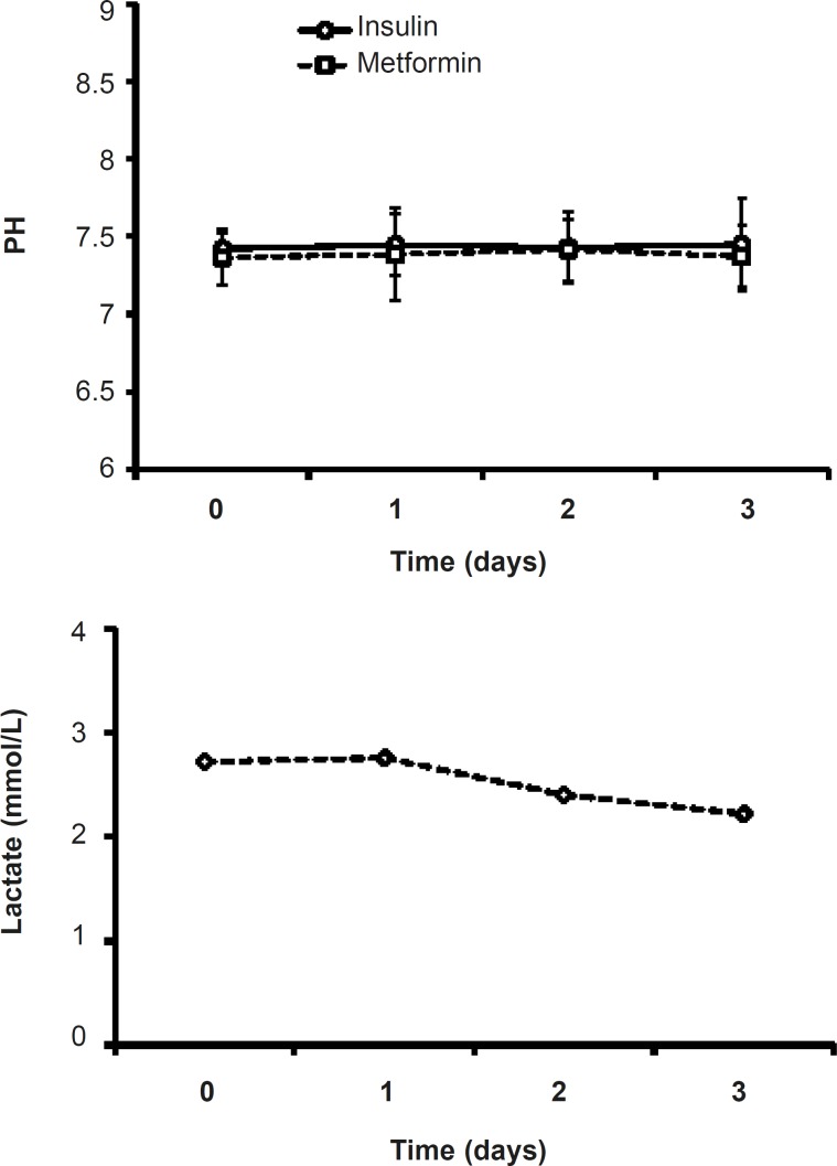Effects of insulin or metformin treatment on the pH of serum. Data were expressed as mean ± SEM