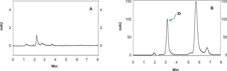 HPLC chromatograms showing: (A) a blank formulation of nanoemulsion diluted with the mobile phase and (B) a RAP-loaded nanoemulsion after one week incubation at 37°C (D shows the degradation product of RAP).
