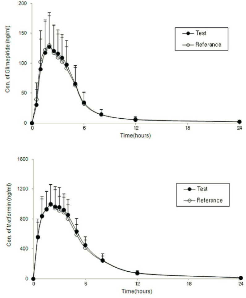 Mean(SD) plasma concentration-time profiles of glimepiride and metformin after administration 2 formulations of a glimepiride/metformin 2/500 mg FDC tablet