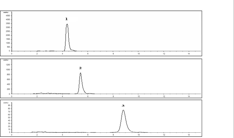 HPLC chromatograms of the markers (pellitorine (1), sarmentine (2) and sarmentosine. (3) at 260 nm