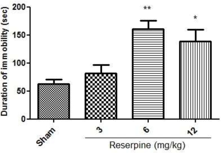 Effect of different doses of reserpine (3, 6, 12 mg/kg, i.p) in the rat forced swimming test; i.p. =intraperitoneally; Values are presented as mean ± S.E.M of six rats in each group; * P<0.05, ** P<0.01 compared to Sham, one-way ANOVA followed by Tukey test