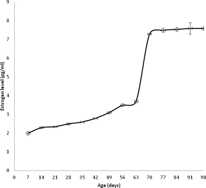Normal female rat's estrogen level as a function of age