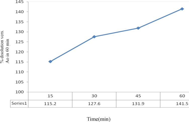 Dissolution rate of optimum powder