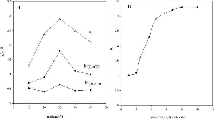 The effect of organic modifier (methanol) content of the mobile phase (I) and L-alanine/Cu2+ mole ratio (II) on the PRN enantioseparation; copper nitrate as central complexing ion source, L-alanine as chiral selector, C8 column, mobile phase pH= 5, Flow rate= 0.4 mL min.-1
