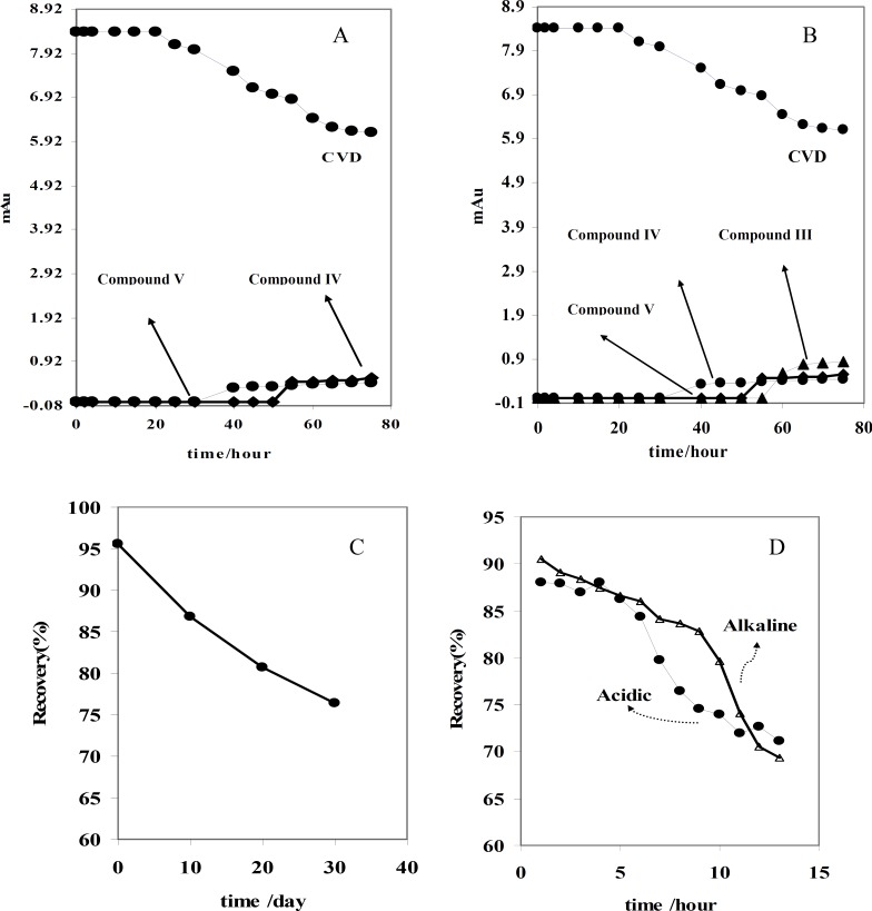 Electrophoretic behaviors of CVD and its degradation products in acidic (A) and alkaline (B) force degradation conditions. Recovery of CVD on photo (C) and acidic-alkaline (D) degradation conditions