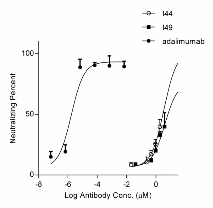 ELISA experiment using different concentrations of I44 and I49 domainantibodies. Various concentrations of dAbs were added to the TNF-α coated wells. Subsequently, mouse anti-6×His and goat anti-mouse HRP-conjugated antibodies were used for protein detection. All data are the means of triplicate ± SD
