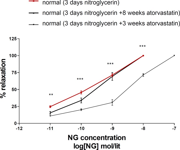 Concentration–response curves to nitroglycerin (NTG) in the phenylephrine (1μM) pre-contracted aortic rings isolated from normal rats exposed to NTG for 3 days (■), normal rats treated with atorvastatin (10 mg/kg p.o.) for 8 weeks and exposed to NTG for 3 days (▲) and normal rats treated with atorvastatin (10 mg/kg p.o.) for 3 days and exposed to NTG for 3 days (▼). Data are mean ± SEM. A statistically significant difference was observed between normal (3 days NTG) rats comparing with normal rats (3 days NTG) treated with atorvastatin (10 mg/kg/d p.o.) for 3 days. ***P<0.001; **P < 0.01. There is not significant difference between normal (3 days NTG) rats comparing with normal rats (3 days NTG) treated with atorvastatin (10 mg/kg/d p.o.) for 8 weeks (P > 0.05).