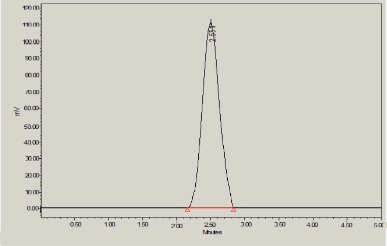 HPLC chromatogram of glibenclamide in methanol: ethanol (50:50 % v/v) with retention time of 2.551 min