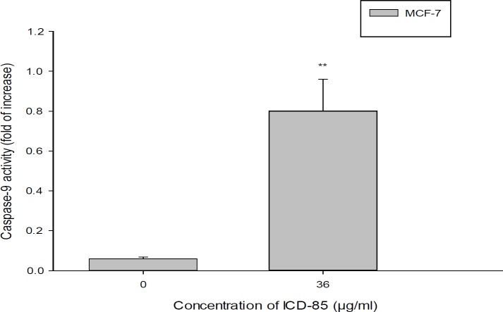 Determination of caspase-9 activity in MCF-7cell treated with ICD-85. For evaluation of caspase-9 activity, MCF-7 cell were treated in the absence and in the presence of IC50 concentration (36.45 ± 0.38 μg/mL) of ICD-85 for 24 h. The datashown are the means ± SD of three independent experiments. Significances were indicated in comparison to control. **P < 0.01