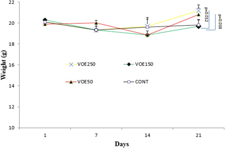 Body weight in BALB/c mice treated with Viola odorata extract. Body weight was measured at days 1,7,14 and 21. VOE 250, 150, 50: Viola odorata extract in different concentration (250, 150 and 50 mg/kg b w), Cont: control group, (n = 5