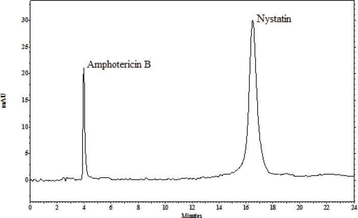 Typical chromatograms for separation conditions: amphotericin B at 4 min and nystatin at 16 min.