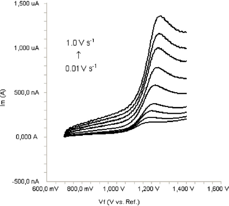 Linear sweep voltammograms for the oxidation of 20 μg/mL bosentan in acetonitrile containing 0.1 M TBAClO4 as a function of scan rate.
