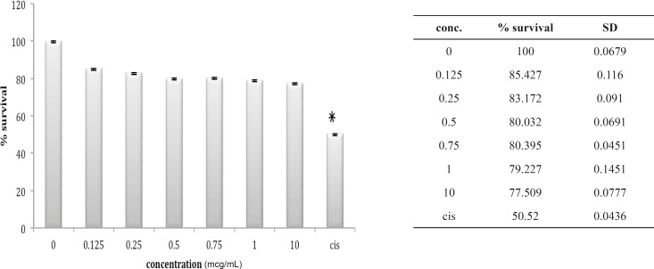 Cytotoxic effect of B.Saulcyi on HepG2 cell line