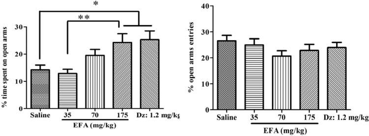 Effects of single dose administration of the aqueous extract of Alcea aucheri (EFA) on the elevated plus-maze test (EPM). Rats were subjected to the elevated plus-maze an hour after injection. Then percentage of time spent on and entries into open arms were measured during a 5 min period. Each bar indicated the mean ± SEM of 12 treatment rats. Dz: diazepam; *p < 0.05, **p < 0.01
