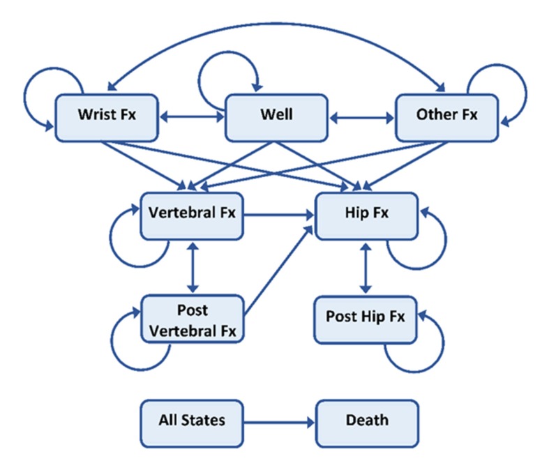 Health state structure of Markov model