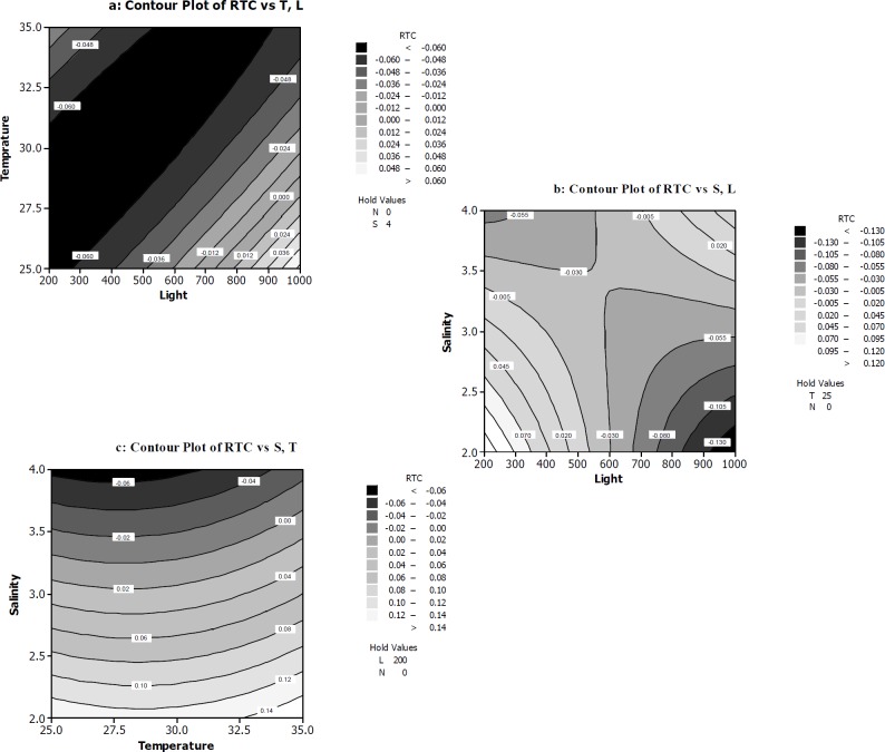 The response surface and contour plots of rate of total chlorophylls/β-carotene per cell RTC (a) The function of temperature (ᵒC) and light intensity (µmol photons m-2s-1) on RTC. (b) The function of light intensity (µmol photons m-2s-1) and salt concentration (M NaCl) on RTC. (c) The function of temperature (ᵒC) and salt concentration (M NaCl) on RTC