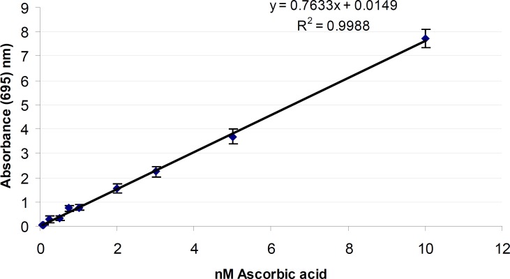 Total antioxidant activity Free radical of Ascorbic acid as standard measured in phosphomolybdenum method. Each point represents the mean of five experiments