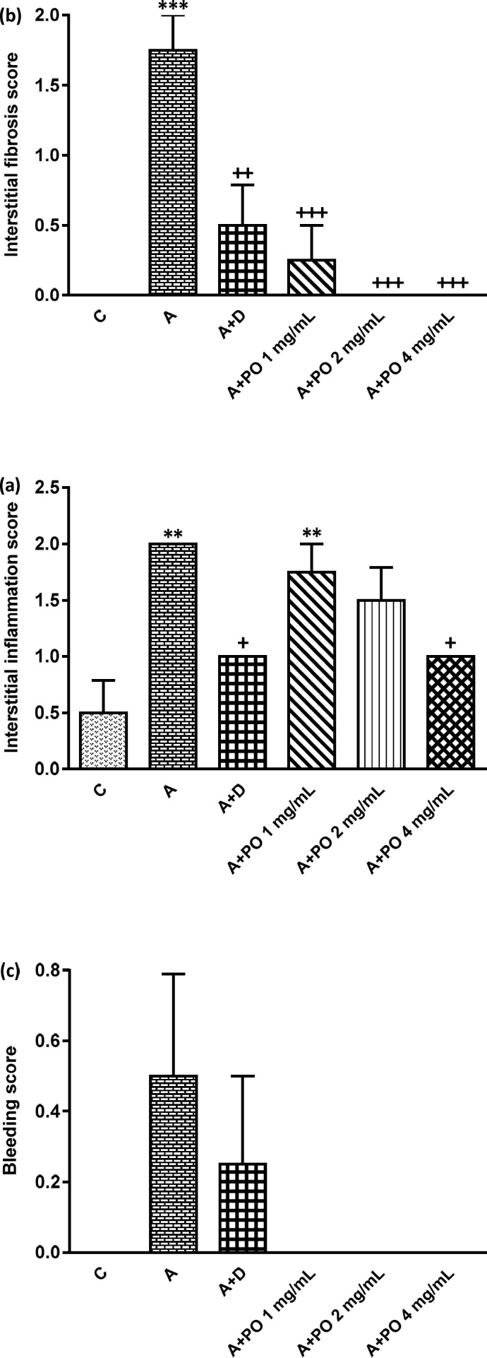 Interstitial inﬂammation (a), interstitial fibrosis (b) and bleeding (c) scores in control (C), asthma (A), asthmatic rats treated with dexamethasone (A+D) and asthmatic rats treated with P. oleracea (PO 1, 2 and 4 mg/mL) (n = 8 in each group). Data are expressed as mean ± SEM values. ** p < 0.01 and *** p < 0.001 show significant differences compared to group C. + p < 0.05, ++ p < 0.01 and +++ p < 0.001 show significant differences compared to group A. Statistical analyses were performed using ANOVA with Tukey-Kramer’s post-test