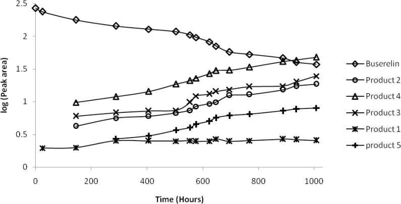 Peak area of buserelin and degraded forms in logarithmic scale as function of time under thermal stress at 90 °C in a neutral solution (a solution of BUS-Ac in double distilled water). Degradation products were numbered according to Figure 1.