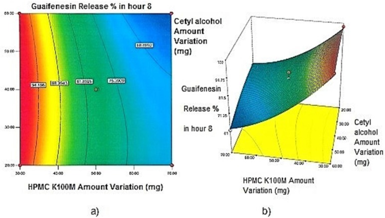 a) Contour plot and b) Response surface plot showing the effect of HPMC K100M (X3) and Cetyl alcohol (X1) on Y8h