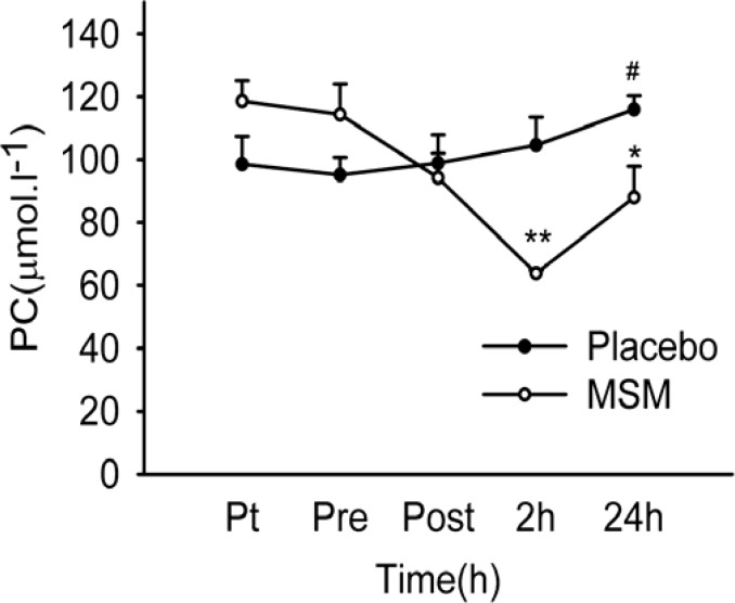 Serum PC content after acute bout of exhaustive exercise under MSM or placebo administration. Values represent means ± SEM (n = 8). ** p < 0.001 significant difference in change in MSM vs. Placebo; * p < 0.05 significant difference in change in MSM vs. Placebo; # p < 0.05 significant difference from pre-exercise values, same treatment. Pt pre-treatment (base line), Pre pre-exercise, Post post-exercise